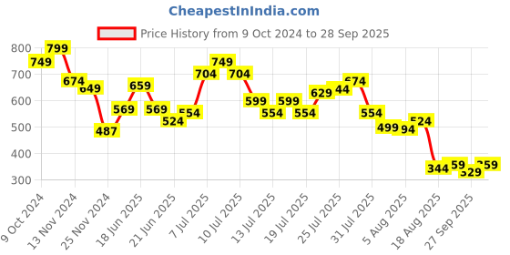 myntra.com DressBerry Ribbed Ruched Wrap-Style Dress dressberry Price History Graph from 9 Oct 2024 to 28 Sep 2025