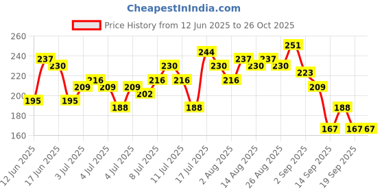 myntra.com DressBerry Ribbed Scoop Neck Crop Fitted-Style Tank Top dressberry Price History Graph from 12 Jun 2025 to 26 Oct 2025