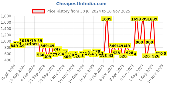 myntra.com dressberry basics DressBerry Ribbed Scoop Neck Pullover dressberry basics Price History Graph from 30 Jul 2024 to 16 Nov 2025