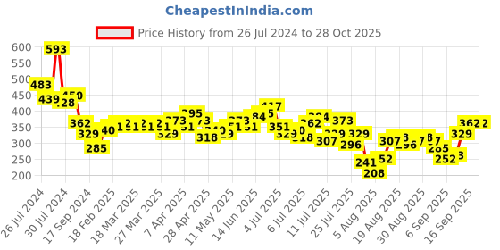 myntra.com DressBerry Ribbed Scoop Neck Top dressberry Price History Graph from 26 Jul 2024 to 28 Oct 2025