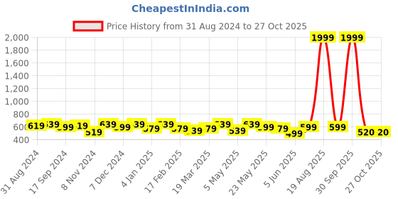 myntra.com DressBerry Ribbed Sheath Dress dressberry Price History Graph from 31 Aug 2024 to 26 Oct 2025