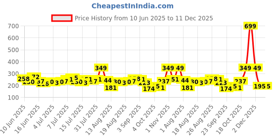 myntra.com DressBerry Ribbed Shoulder Straps Fitted Crop Styled Back Top dressberry Price History Graph from 10 Jun 2025 to 11 Dec 2025