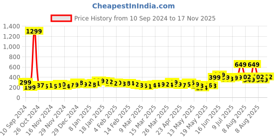 myntra.com DressBerry Ribbed Sleeveless Top dressberry Price History Graph from 10 Sep 2024 to 17 Nov 2025