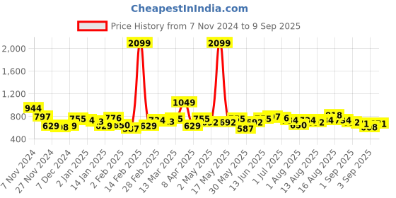 myntra.com DressBerry Ribbed Striped Pullover dressberry Price History Graph from 7 Nov 2024 to 9 Sep 2025