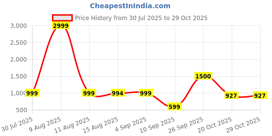myntra.com DressBerry Ribbed Top & Trousers Co-Ord Set dressberry Price History Graph from 30 Jul 2025 to 28 Oct 2025