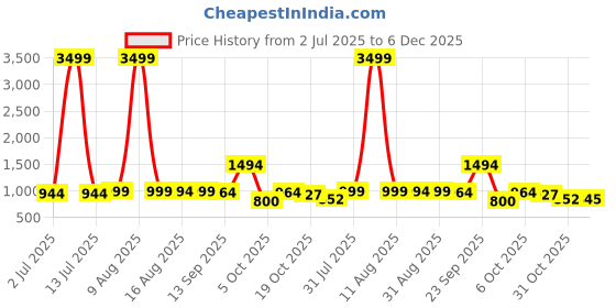 myntra.com DressBerry Ribbed Top & Trousers Co-Ord Set dressberry Price History Graph from 2 Jul 2025 to 6 Dec 2025