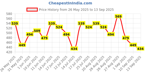 myntra.com DressBerry Ribbed V-Neck Regular Vest Top dressberry Price History Graph from 26 May 2025 to 13 Sep 2025