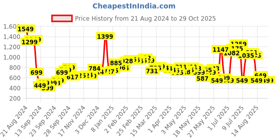 myntra.com dressberry Ribbons Of Royalty Kawaii Shirt Style Dress dressberry Price History Graph from 21 Aug 2024 to 28 Oct 2025