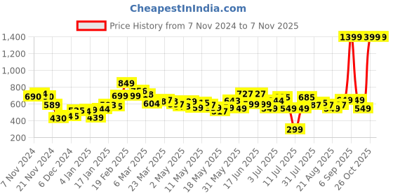 myntra.com DressBerry Rich Textures Ruffled Trim High Low Striped Shirt Dress dressberry Price History Graph from 7 Nov 2024 to 2 Nov 2025