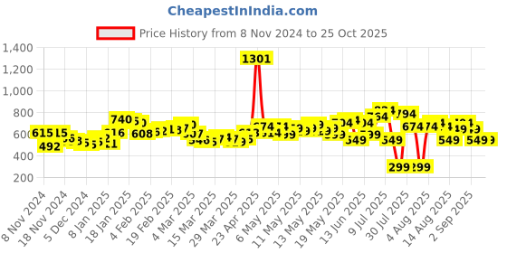 myntra.com DressBerry Roaming Realm Crinkled Strappy A-Line Midi Dress dressberry Price History Graph from 8 Nov 2024 to 25 Oct 2025