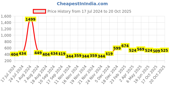 myntra.com DressBerry Roll-Up Sleeves Crepe Shirt Style Top dressberry Price History Graph from 17 Jul 2024 to 20 Oct 2025