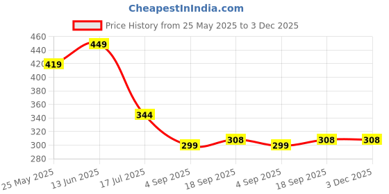 myntra.com DressBerry Roll-Up Sleeves Georgette Blouson Top dressberry Price History Graph from 25 May 2025 to 2 Dec 2025