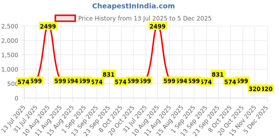 myntra.com DressBerry Roll-Up Sleeves Sheer Georgette Shirt Style Top dressberry Price History Graph from 13 Jul 2025 to 5 Dec 2025
