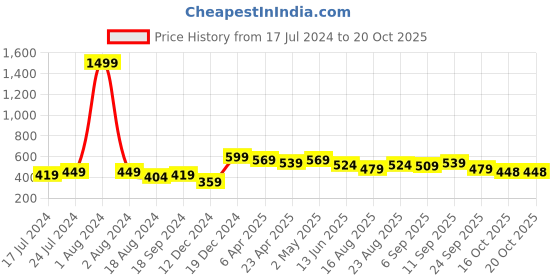 myntra.com DressBerry Roll-Up Sleeves Shirt Style Top dressberry Price History Graph from 17 Jul 2024 to 20 Oct 2025