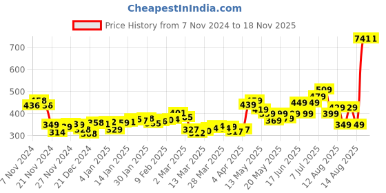 myntra.com DressBerry Romantic Radiance Seersucker Cut-Out Detail Crop Shirt Style Top dressberry Price History Graph from 7 Nov 2024 to 18 Nov 2025