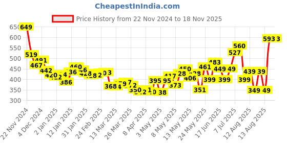 myntra.com DressBerry Romantic Roses Satin Belted Smocked Crop Top dressberry Price History Graph from 22 Nov 2024 to 18 Nov 2025