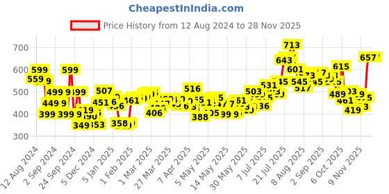 myntra.com DressBerry Rooted In Tradition Printed High-Rise Gathers Regular Shorts dressberry Price History Graph from 12 Aug 2024 to 27 Nov 2025