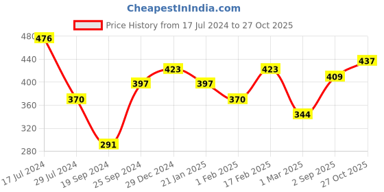 myntra.com DressBerry Rose Gold & Gold-Toned Set of 2 Brass Rose Gold-Plated Necklace dressberry Price History Graph from 17 Jul 2024 to 27 Oct 2025