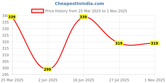 myntra.com DressBerry Rose Gold & Violet Brass Rose Gold-Plated Necklace dressberry Price History Graph from 25 Mar 2025 to 1 Nov 2025