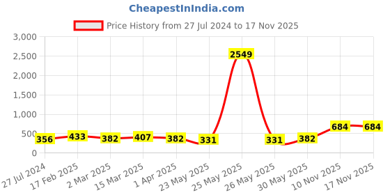 myntra.com DressBerry Rose Gold-Plated AD-Studded Adjustable Finger Ring dressberry Price History Graph from 27 Jul 2024 to 17 Nov 2025