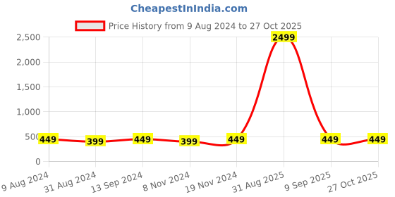 myntra.com DressBerry Rose Gold Plated American Diamond Link Bracelet dressberry Price History Graph from 9 Aug 2024 to 27 Oct 2025