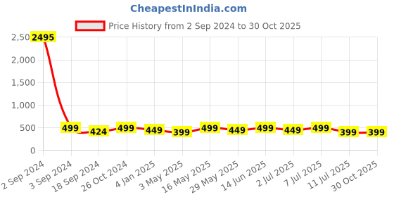myntra.com DressBerry Rose Gold-Plated American Diamond Stone Studded Bangle-Style Bracelet dressberry Price History Graph from 2 Sep 2024 to 30 Oct 2025