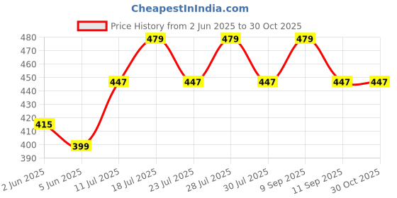 myntra.com DressBerry Rose-Gold Plated American Diamond Studded Contemporary Ear Cuff dressberry Price History Graph from 2 Jun 2025 to 30 Oct 2025