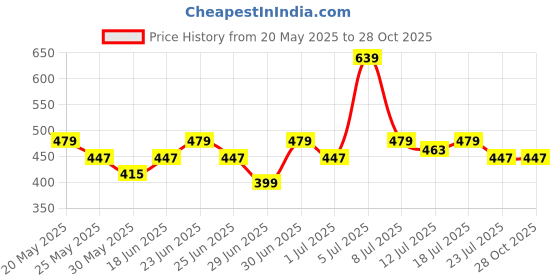 myntra.com DressBerry Rose Gold-Plated American Diamond Studded Floral Design Pendant With Chain dressberry Price History Graph from 20 May 2025 to 28 Oct 2025