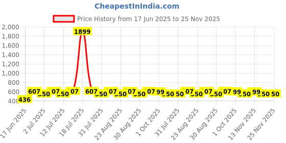 myntra.com DressBerry Rose Gold-Plated Artificial Stones Studded Twisted Square Shaped Drop Earrings dressberry Price History Graph from 17 Jun 2025 to 25 Nov 2025