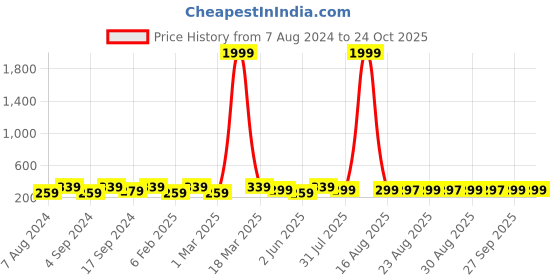 myntra.com DressBerry Rose Gold-Plated Butterfly Necklace Pendant dressberry Price History Graph from 7 Aug 2024 to 24 Oct 2025
