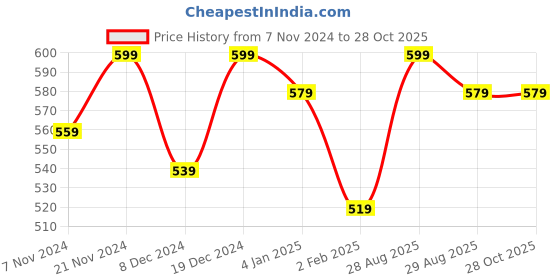 myntra.com DressBerry Rose Gold Plated Butterfly Shape Jewellery Set dressberry Price History Graph from 7 Nov 2024 to 28 Oct 2025