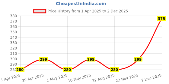 myntra.com DressBerry Rose Gold-Plated Butterfly Shaped Pendant With Chain dressberry Price History Graph from 1 Apr 2025 to 2 Dec 2025