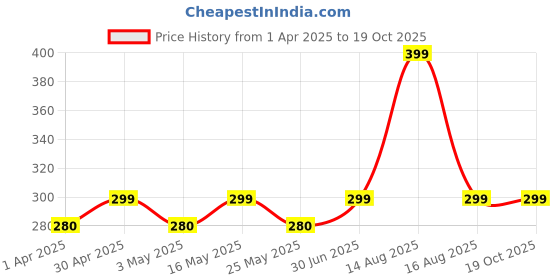 myntra.com DressBerry Rose Gold-Plated Butterfly Shaped Pendant With Chain dressberry Price History Graph from 1 Apr 2025 to 18 Oct 2025