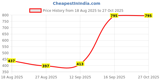 myntra.com DressBerry Rose Gold-Plated Cubic Zirconia Circular Hoop Earrings dressberry Price History Graph from 18 Aug 2025 to 27 Oct 2025