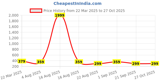 myntra.com DressBerry Rose Gold-Plated Cubic-Zirconia-Studded Butterfly Finger Ring dressberry Price History Graph from 22 Mar 2025 to 27 Oct 2025
