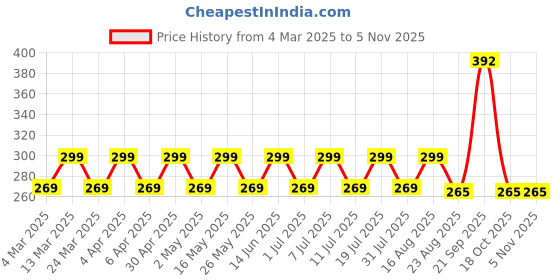 myntra.com DressBerry Rose Gold-Plated Cubic Zirconia-Studded Contemporary Stud Earrings dressberry Price History Graph from 4 Mar 2025 to 2 Nov 2025