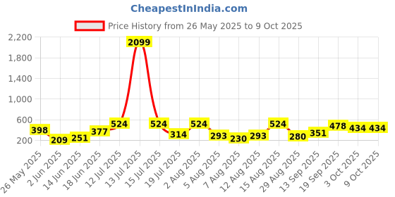 myntra.com DressBerry Rose Gold-Plated Cubic Zirconia Studded Triangular Shaped Studs dressberry Price History Graph from 26 May 2025 to 9 Oct 2025
