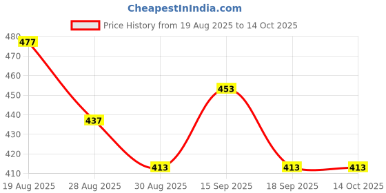 myntra.com DressBerry Rose Gold-Plated Cubic Zirconia Triangular Drop Earrings dressberry Price History Graph from 19 Aug 2025 to 13 Oct 2025