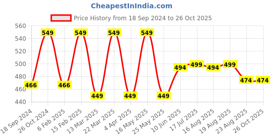 myntra.com DressBerry Rose Gold-Plated Cuff Bracelet dressberry Price History Graph from 18 Sep 2024 to 26 Oct 2025