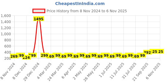 myntra.com DressBerry Rose Gold-Plated Floral Studs Earrings dressberry Price History Graph from 8 Nov 2024 to 2 Nov 2025
