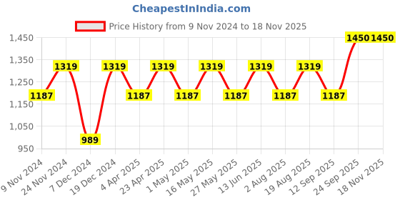 myntra.com DressBerry Rose Gold Plated Jewellery Set dressberry Price History Graph from 9 Nov 2024 to 17 Nov 2025