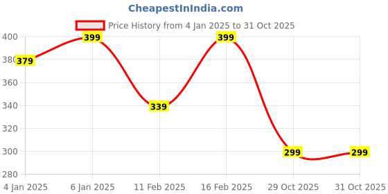 myntra.com DressBerry Rose Gold-Plated Necklace dressberry Price History Graph from 4 Jan 2025 to 29 Oct 2025