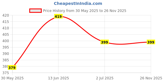 myntra.com DressBerry Rose Gold-Plated Pendant & Chain dressberry Price History Graph from 30 May 2025 to 26 Nov 2025
