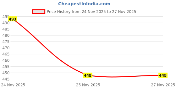 myntra.com DressBerry Rose Gold-Plated Pendant Chain dressberry Price History Graph from 24 Nov 2025 to 25 Nov 2025