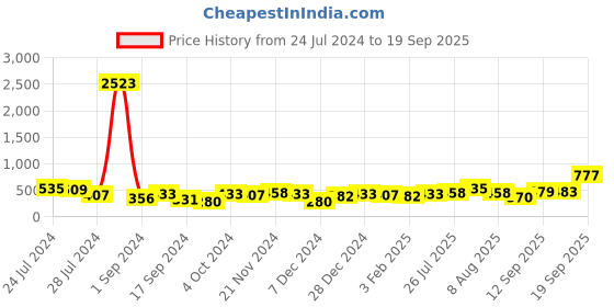 myntra.com DressBerry Rose Gold-Plated Square Shaped CZ Studded Layered Necklace dressberry Price History Graph from 24 Jul 2024 to 19 Sep 2025
