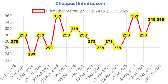 myntra.com DressBerry Rose Gold-Plated Stone-Studded Anklet dressberry Price History Graph from 27 Jul 2024 to 28 Oct 2025