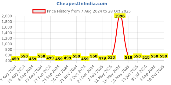 myntra.com DressBerry Rose Gold-Plated Stone-Studded Jewellery Set dressberry Price History Graph from 7 Aug 2024 to 27 Oct 2025