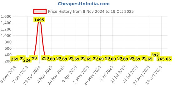 myntra.com DressBerry Rose Gold-Plated Triangular Studs Earrings dressberry Price History Graph from 8 Nov 2024 to 18 Oct 2025
