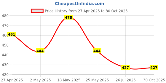 myntra.com DressBerry Rose Gold-Plated Wraparound Bracelet dressberry Price History Graph from 27 Apr 2025 to 30 Oct 2025