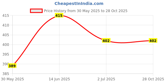 myntra.com DressBerry Rose Gold Plated Zircon Shaped Teardrop Drop Earrings dressberry Price History Graph from 30 May 2025 to 27 Oct 2025